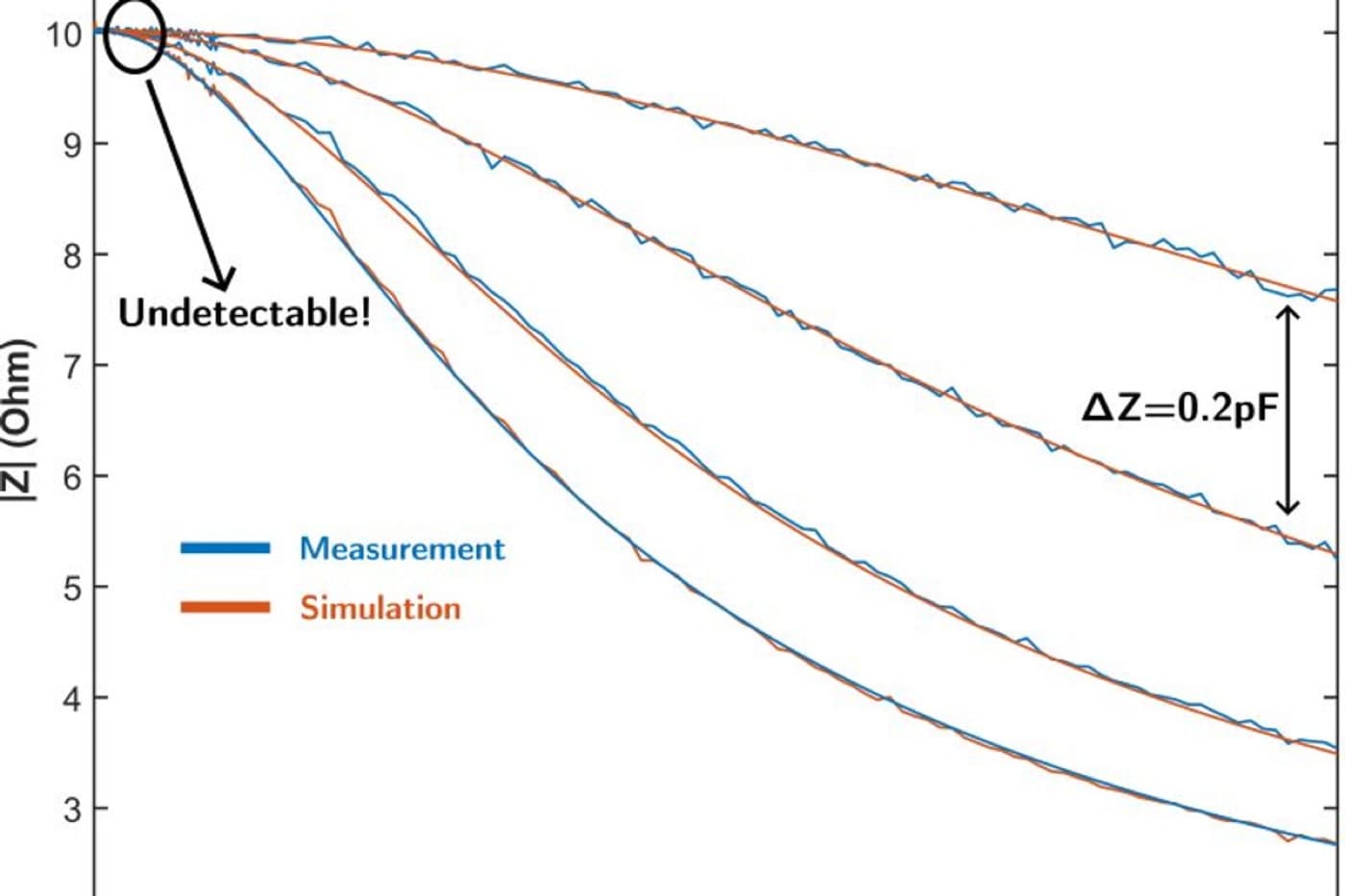 Detecting low concentrations of biomarkers